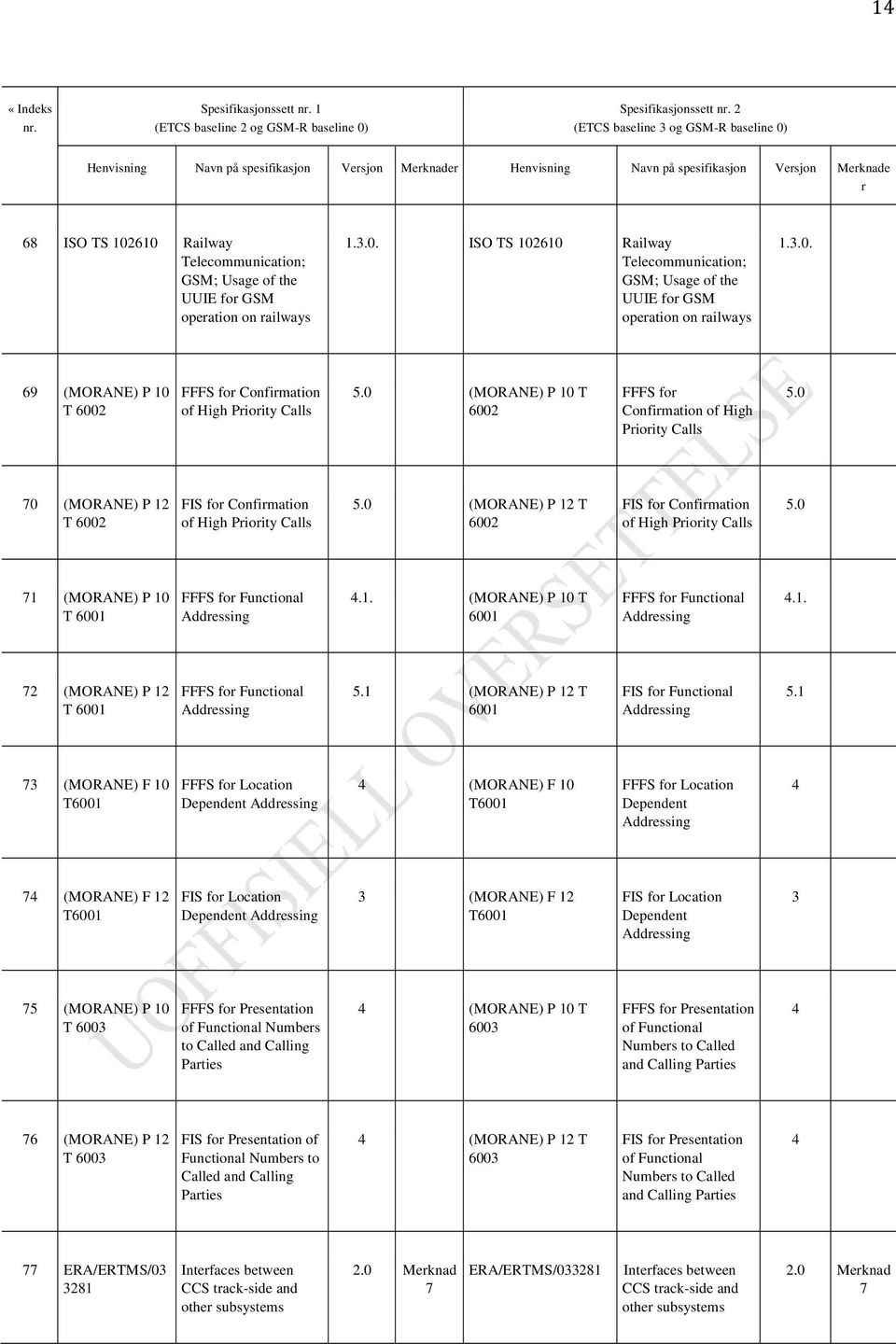 of the UUIE for GSM operation on railways 1.3.0. ISO TS 102610 Railway Telecommunication; GSM; Usage of the UUIE for GSM operation on railways 1.3.0. 69 (MORANE) P 10 T 6002 FFFS for Confirmation of High Priority Calls 5.