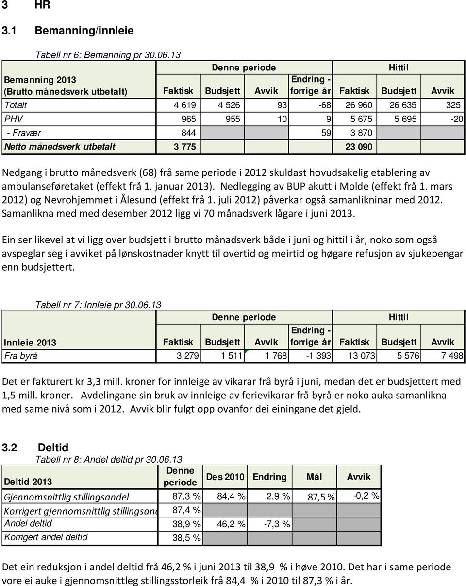 Fravær 844 59 3 870 Netto månedsverk utbetalt 3 775 23 090 Nedgang i brutto månedsverk (68) frå same i 2012 skuldast hovudsakelig etablering av ambulanseføretaket (effekt frå 1. januar 2013).