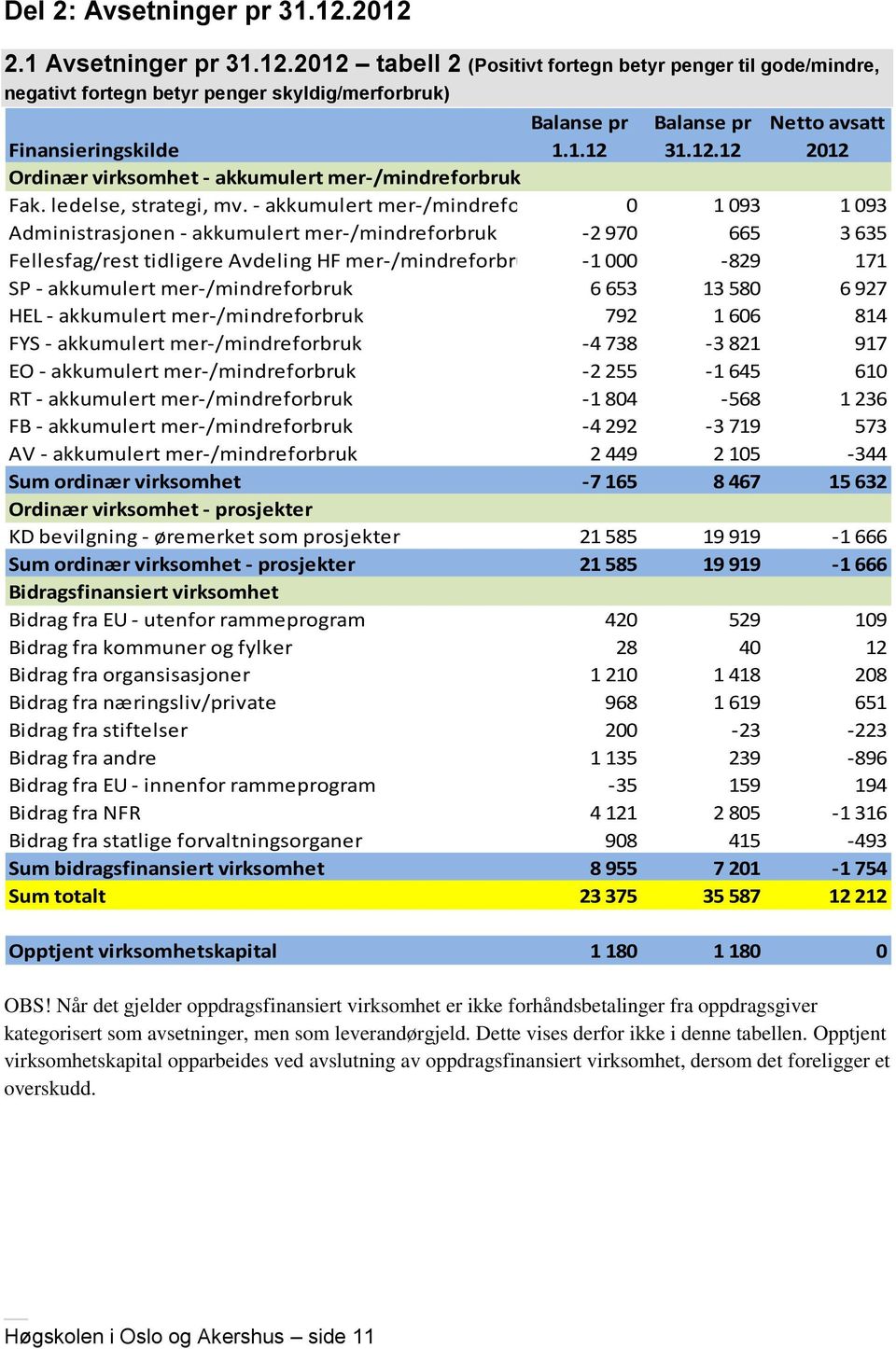 - akkumulert mer-/mindreforbruk 0 1 093 1 093 Administrasjonen - akkumulert mer-/mindreforbruk -2 970 665 3 635 Fellesfag/rest tidligere Avdeling HF mer-/mindreforbruk -1 000-829 171 SP - akkumulert