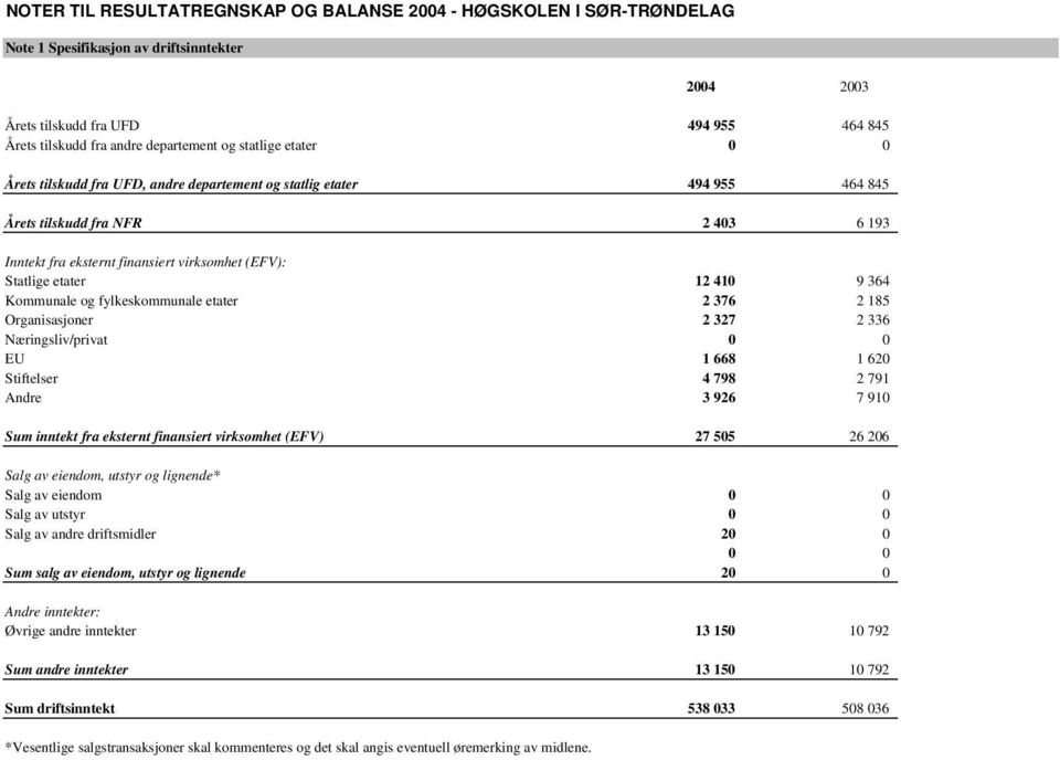 364 Kommunale og fylkeskommunale etater 2 376 2 185 Organisasjoner 2 327 2 336 Næringsliv/privat 0 0 EU 1 668 1 620 Stiftelser 4 798 2 791 Andre 3 926 7 910 Sum inntekt fra eksternt finansiert