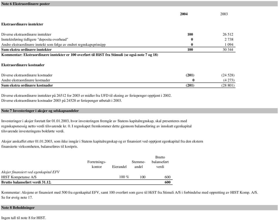 ekstraordinære kostnader (201) (24 528) Andre ekstraordinære kostnader 0 (4 273) Sum ekstra ordinære kostnader (201) (28 801) Diverse ekstraordinære inntekter på 26512 for 2003 er midler fra UFD til