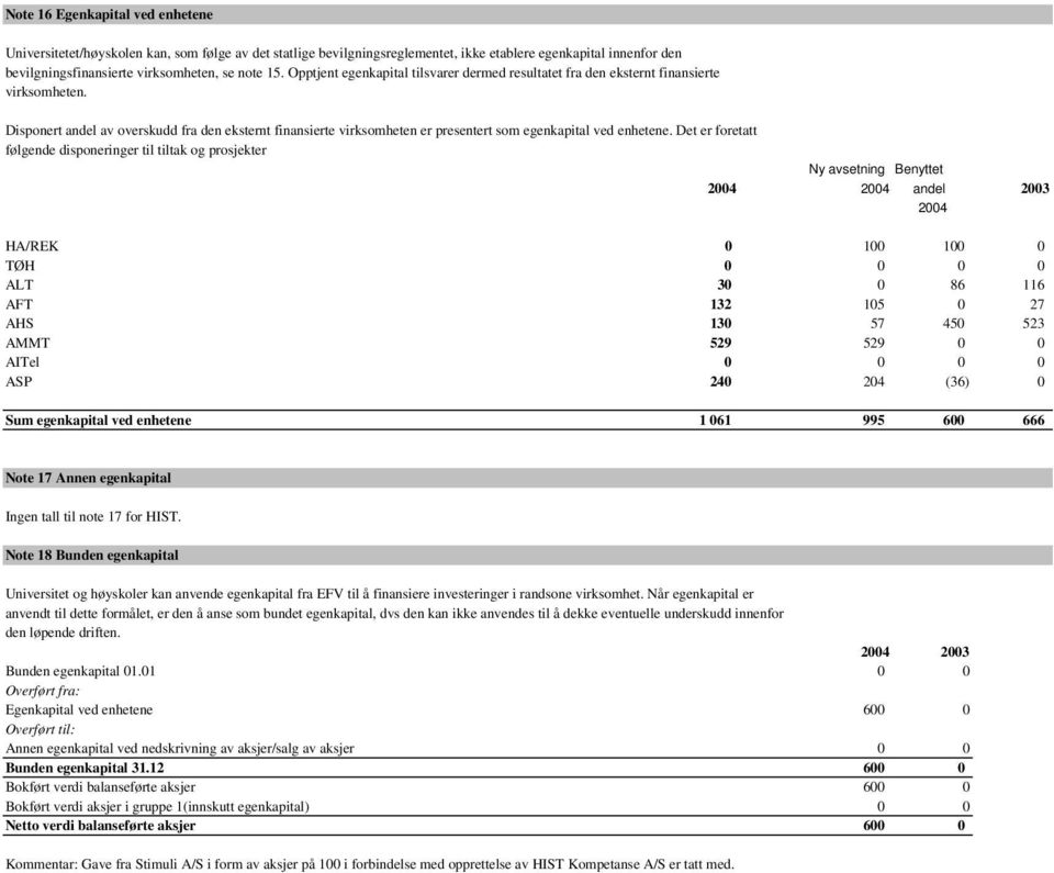 Disponert andel av overskudd fra den eksternt finansierte virksomheten er presentert som egenkapital ved enhetene.