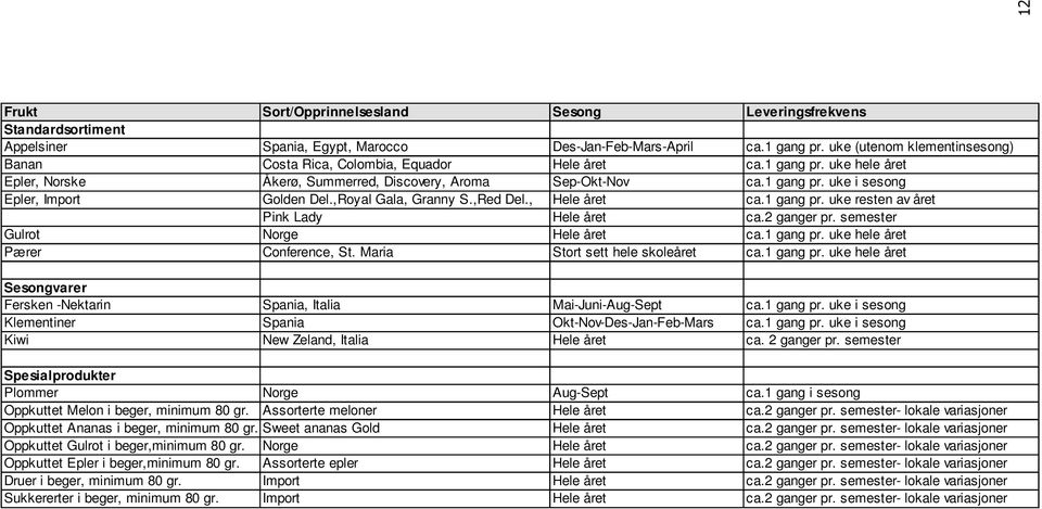 ,Royal Gala, Granny S.,Red Del., Hele året ca.1 gang pr. uke resten av året Pink Lady Hele året ca.2 ganger pr. semester Gulrot Norge Hele året ca.1 gang pr. uke hele året Pærer Conference, St.