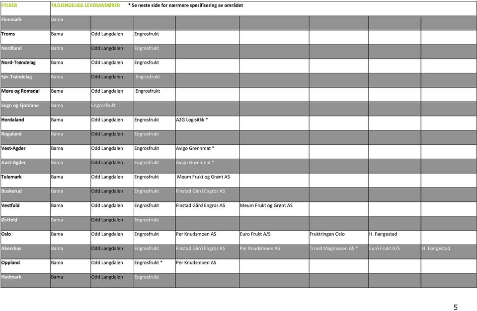 Logisitkk * Rogaland Bama Odd Langdalen Engrosfrukt Vest-Agder Bama Odd Langdalen Engrosfrukt Avigo Grønnmat * Aust-Agder Bama Odd Langdalen Engrosfrukt Avigo Grønnmat * Telemark Bama Odd Langdalen