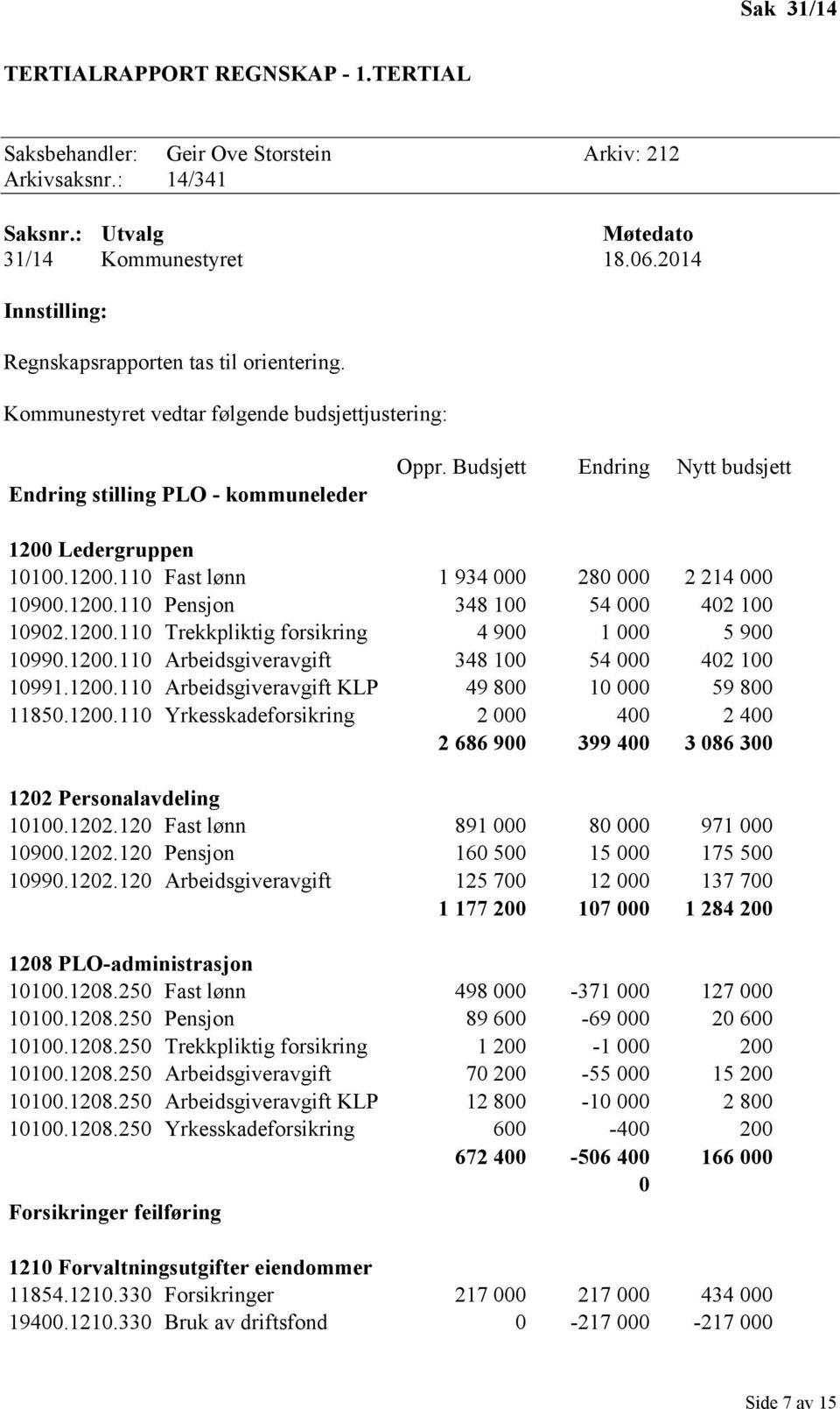 Budsjett Endring Nytt budsjett 1200 Ledergruppen 10100.1200.110 Fast lønn 1 934 000 280 000 2 214 000 10900.1200.110 Pensjon 348 100 54 000 402 100 10902.1200.110 Trekkpliktig forsikring 4 900 1 000 5 900 10990.