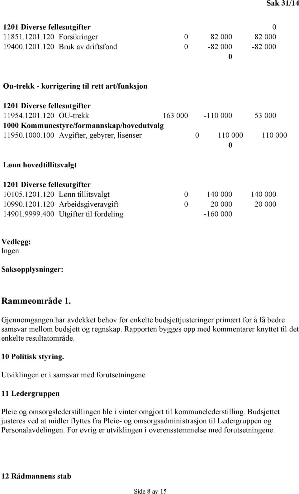 1201.120 Lønn tillitsvalgt 0 140 000 140 000 10990.1201.120 Arbeidsgiveravgift 0 20 000 20 000 14901.9999.400 Utgifter til fordeling -160 000 Vedlegg: Ingen. Saksopplysninger: Rammeområde 1.