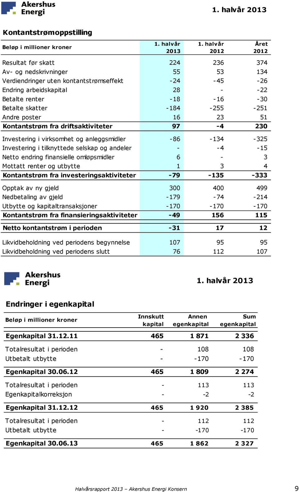 Betalte skatter -184-255 -251 Andre poster 16 23 51 Kontantstrøm fra driftsaktiviteter 97-4 230 Investering i virksomhet og anleggsmidler -86-134 -325 Investering i tilknyttede selskap og andeler -