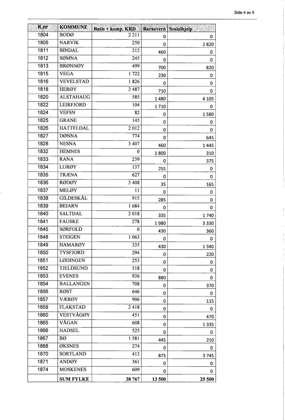 DAL 2012 1827 DØNNA 774 O 645 1828 NESNA 3407 460 1445 1832 HEMNES O 1800 310 1833 RANA 239 O 375 1834 LURØY 137 255 O 1835 TRÆNA 627 1836 RØDØY 3408 35 165 1837 MELØY 11 O O 1838 GILDESKÅL 915 285 O