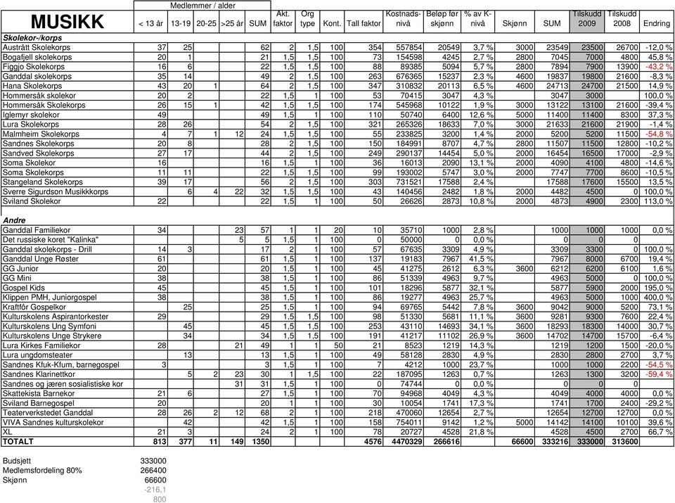 7000 4800 45,8 % Figgjo Skolekorps 16 6 22 1,5 1,5 100 88 89385 5094 5,7 % 2800 7894 7900 13900-43,2 % Ganddal skolekorps 35 14 49 2 1,5 100 263 676365 15237 2,3 % 4600 19837 19800 21600-8,3 % Hana