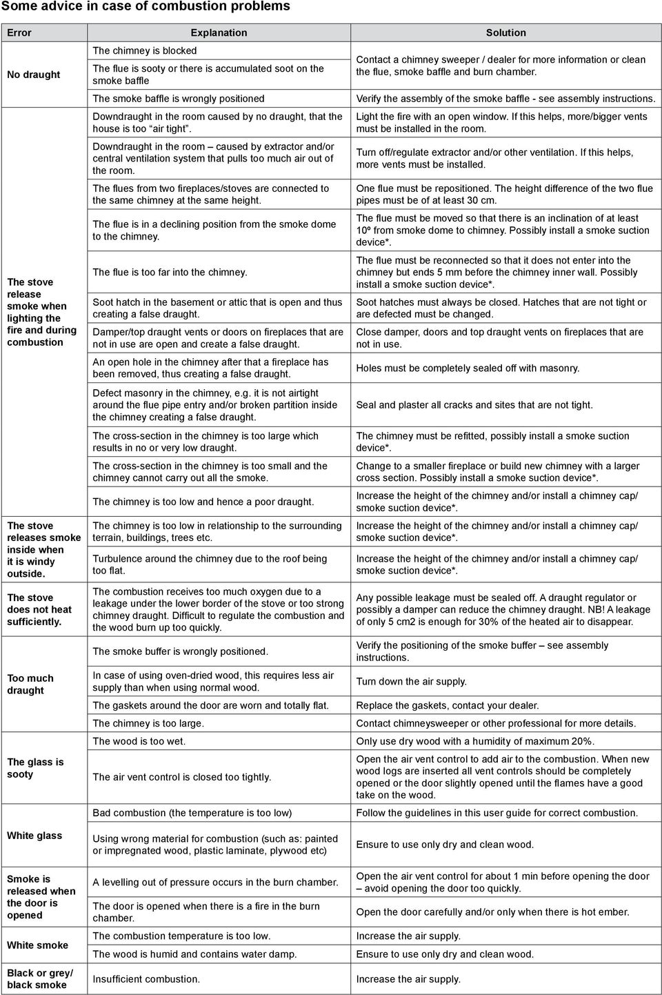 Too much draught The glass is sooty The chimney is blocked The flue is sooty or there is accumulated soot on the smoke baffle The smoke baffle is wrongly positioned Downdraught in the room caused by
