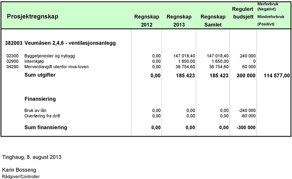 Merverdiavgift utenfor mva-loven 0,00 36 754,60 36 754,60 60 000 Sum utgifter 0,00 185 423 185 423 300 000 114 577,00 Finansiering Bruk av lån 0,00