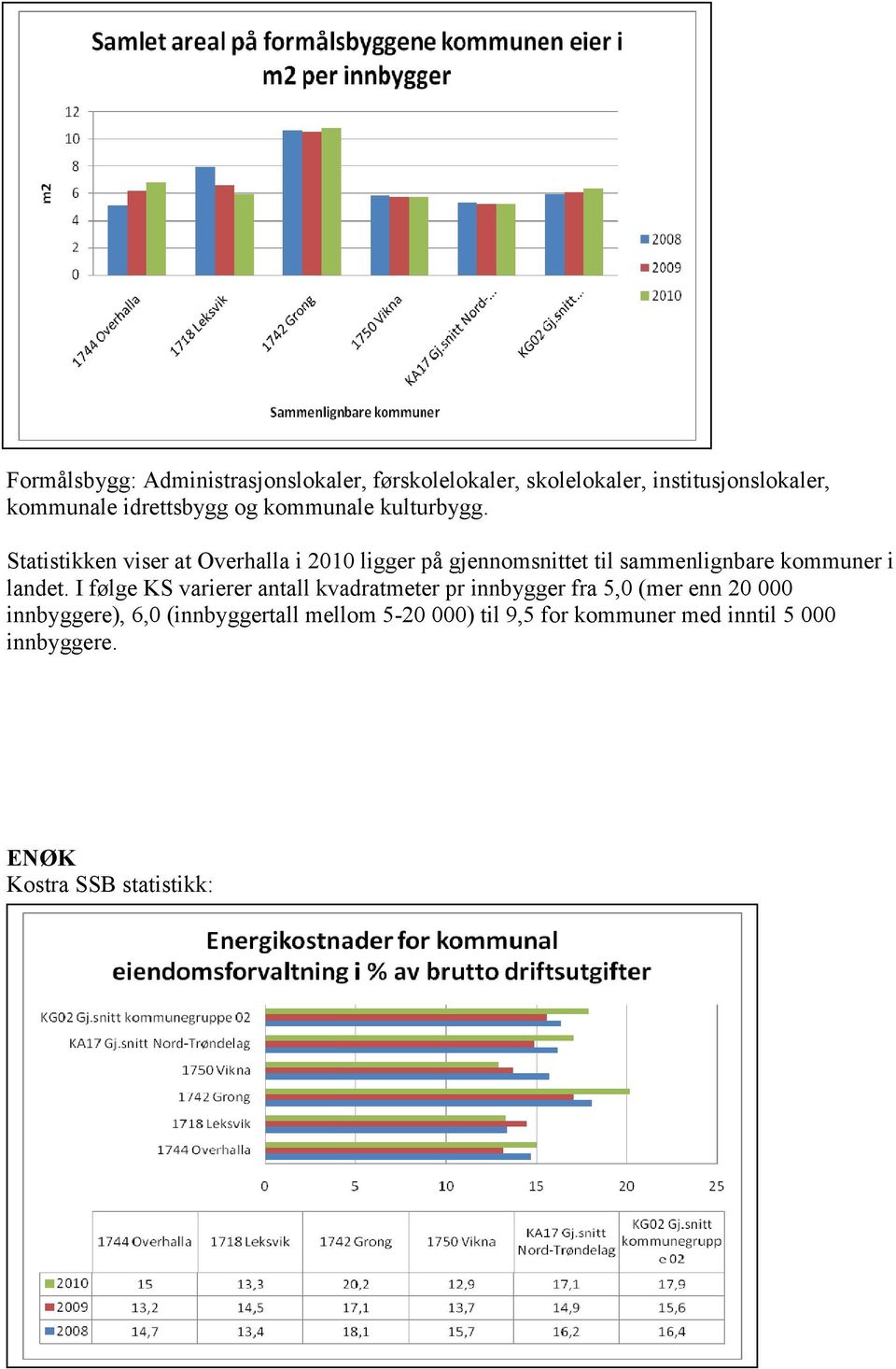 Statistikken viser at Overhalla i 2010 ligger på gjennomsnittet til sammenlignbare kommuner i landet.