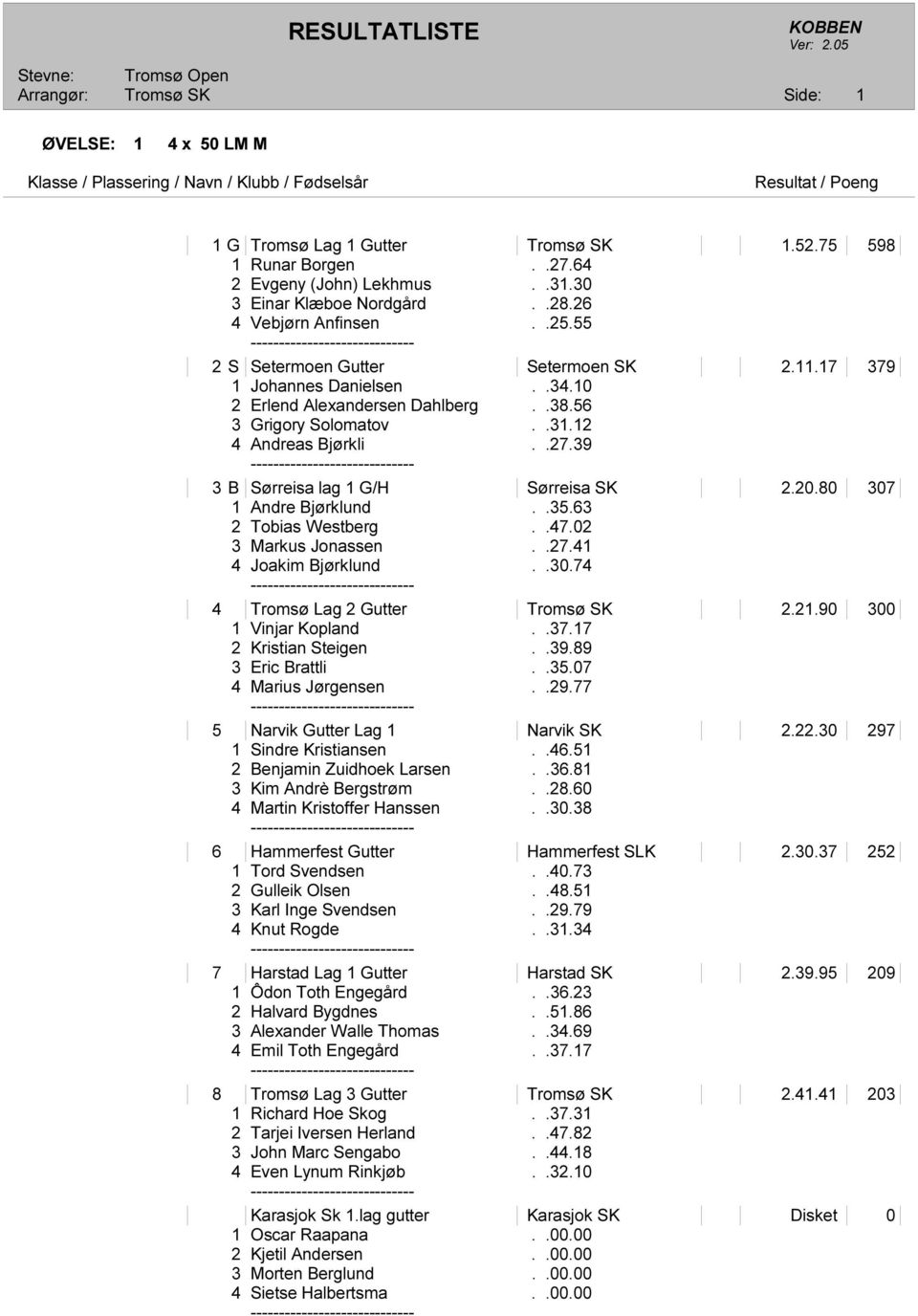 39 3 B Sørreisa lag 1 G/H Sørreisa SK 2.20.80 307 1 Andre Bjørklund..35.63 2 Tobias Westberg..47.02 3 Markus Jonassen..27.41 4 Joakim Bjørklund..30.74 4 Tromsø Lag 2 Gutter 2.21.