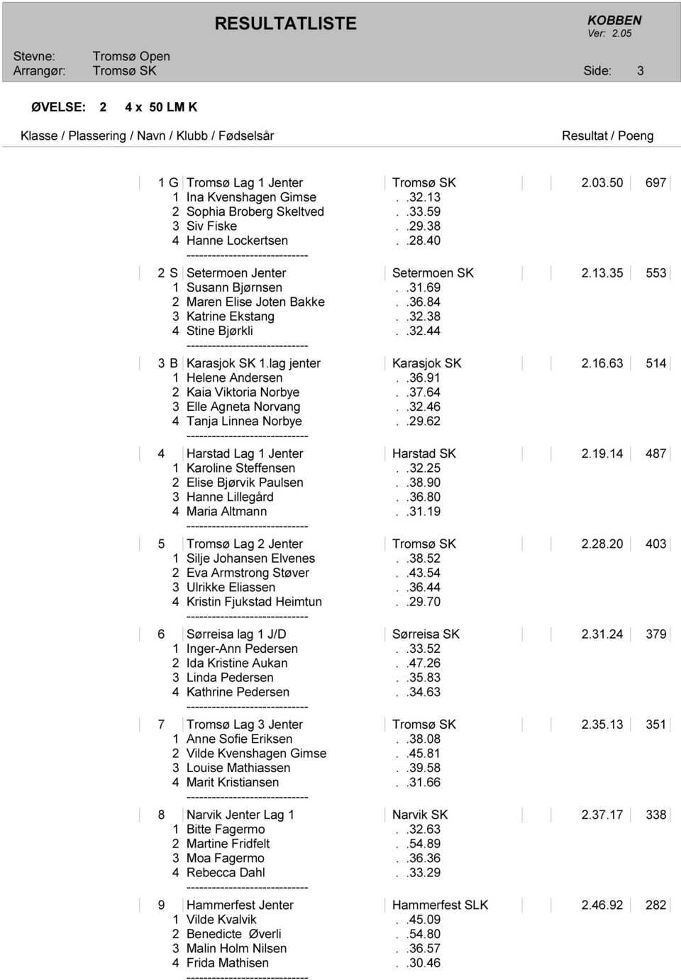 16.63 514 1 Helene Andersen..36.91 2 Kaia Viktoria Norbye..37.64 3 Elle Agneta Norvang..32.46 4 Tanja Linnea Norbye..29.62 4 Harstad Lag 1 Jenter Harstad SK 2.19.14 487 1 Karoline Steffensen..32.25 2 Elise Bjørvik Paulsen.