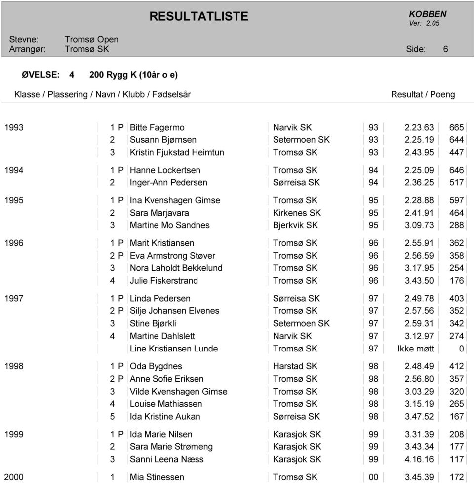 91 464 3 Martine Mo Sandnes Bjerkvik SK 95 3.09.73 288 1996 1 P Marit Kristiansen 96 2.55.91 362 2 P Eva Armstrong Støver 96 2.56.59 358 3 Nora Laholdt Bekkelund 96 3.17.