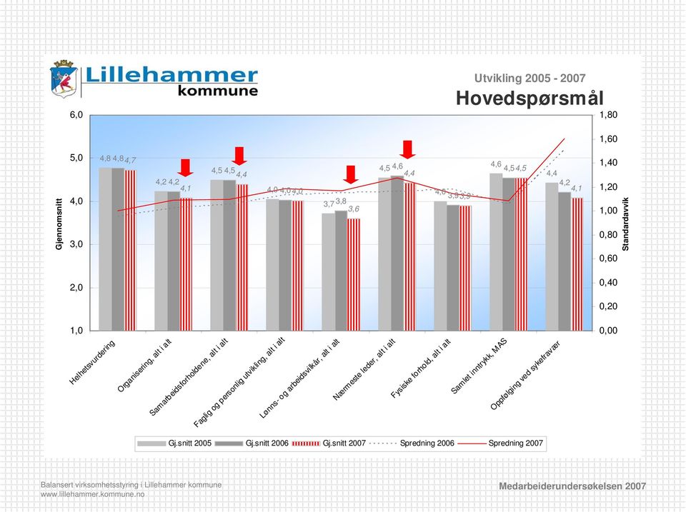 Samarbeidsforholdene, alt i alt Faglig og personlig utvikling, alt i alt Lønns- og arbeidsvilkår, alt i alt Nærmeste leder, alt i alt