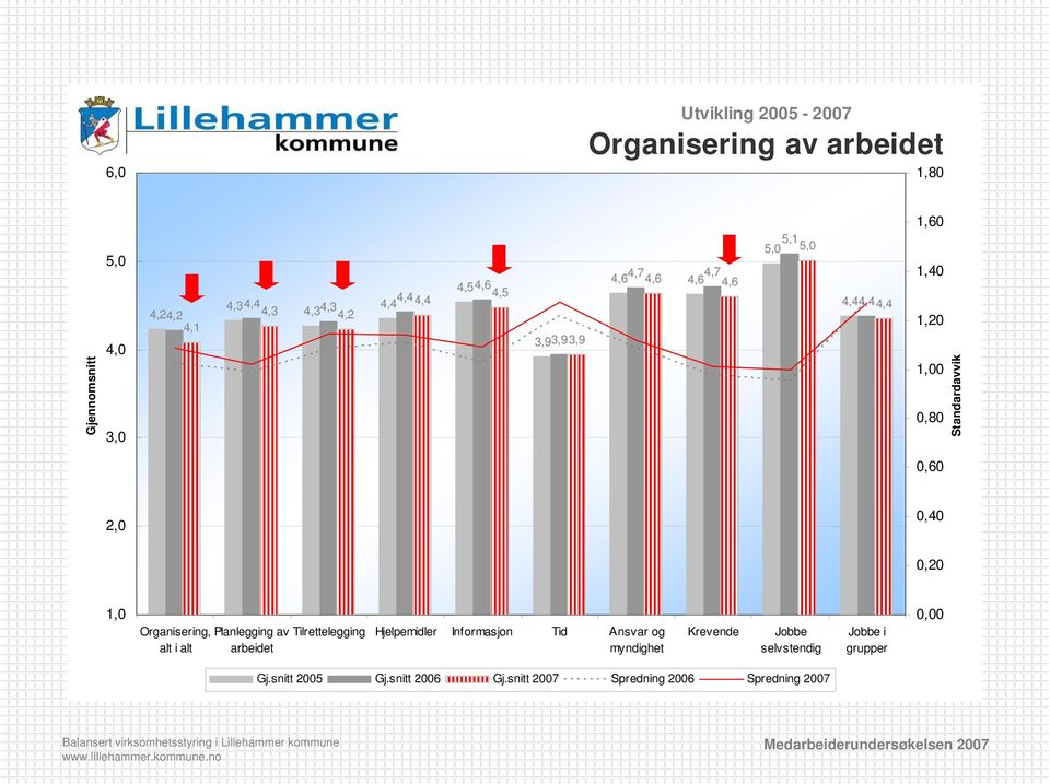 0,40 0,20 1,0 Organisering, Planlegging av Tilrettelegging Hjelpemidler Informasjon Tid Ansvar og alt i alt arbeidet