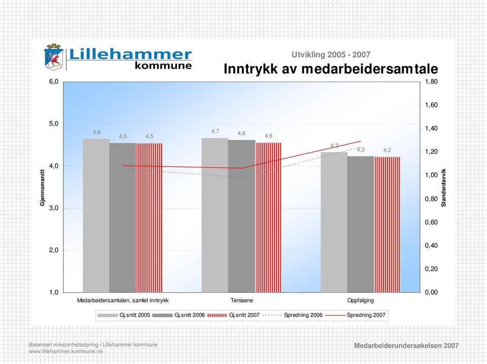 Standardavvik 2,0 0,40 0,20 1,0 Medarbeidersamtalen, samlet inntrykk Temaene