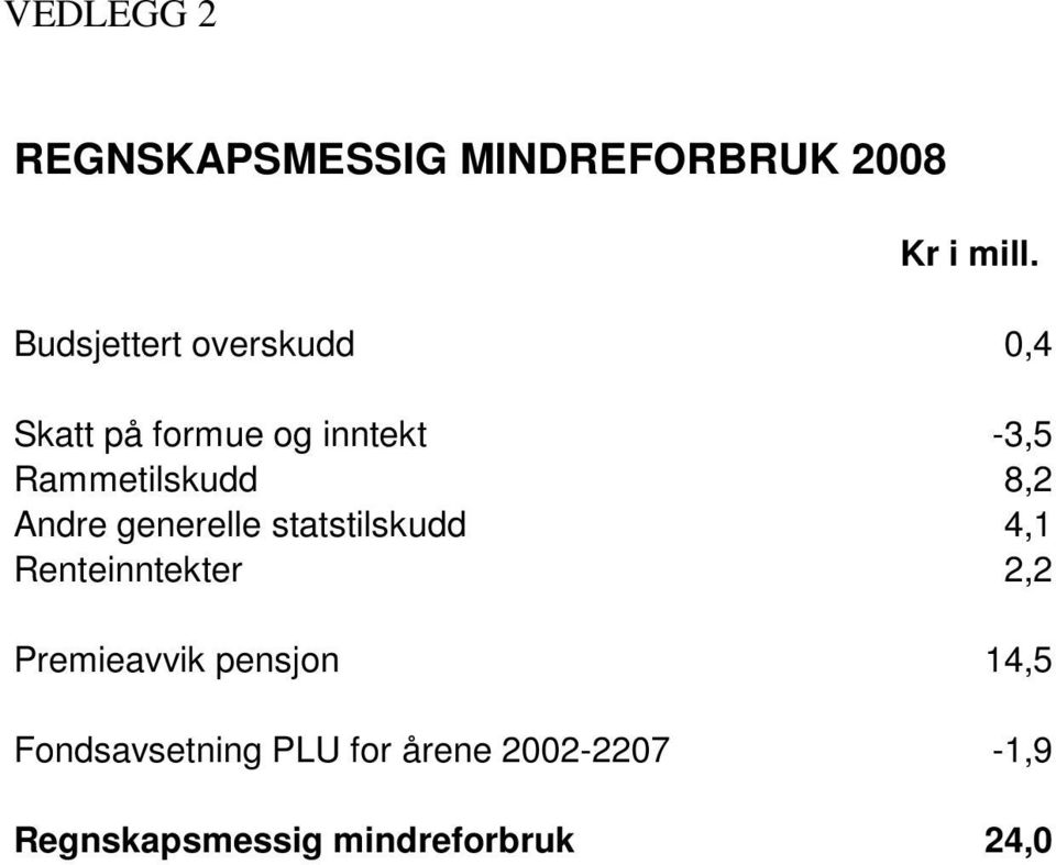 8,2 Andre generelle statstilskudd 4,1 Renteinntekter 2,2 Premieavvik