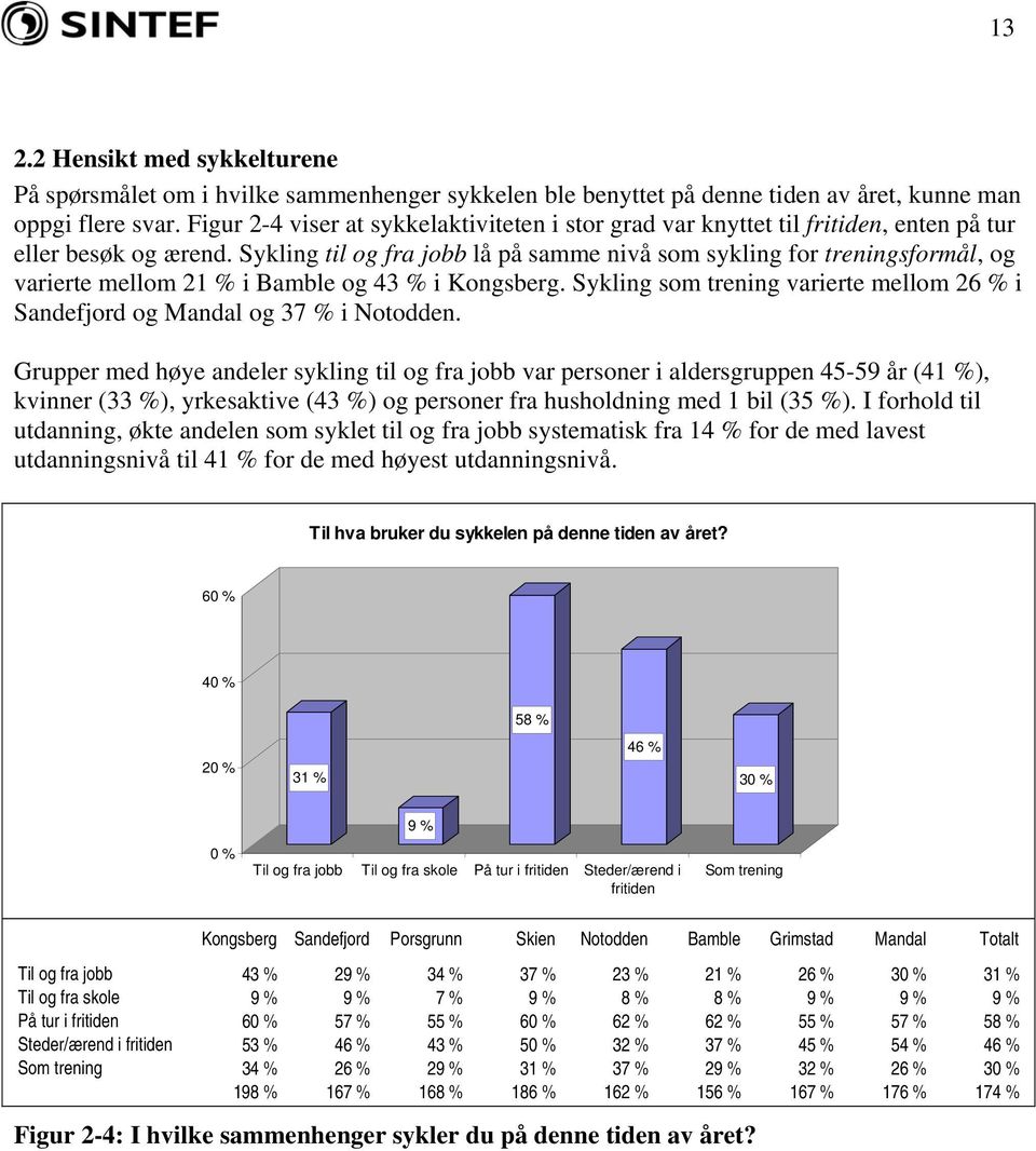Sykling til og fra jobb lå på samme nivå som sykling for treningsformål, og varierte mellom 21 % i Bamble og 43 % i Kongsberg.