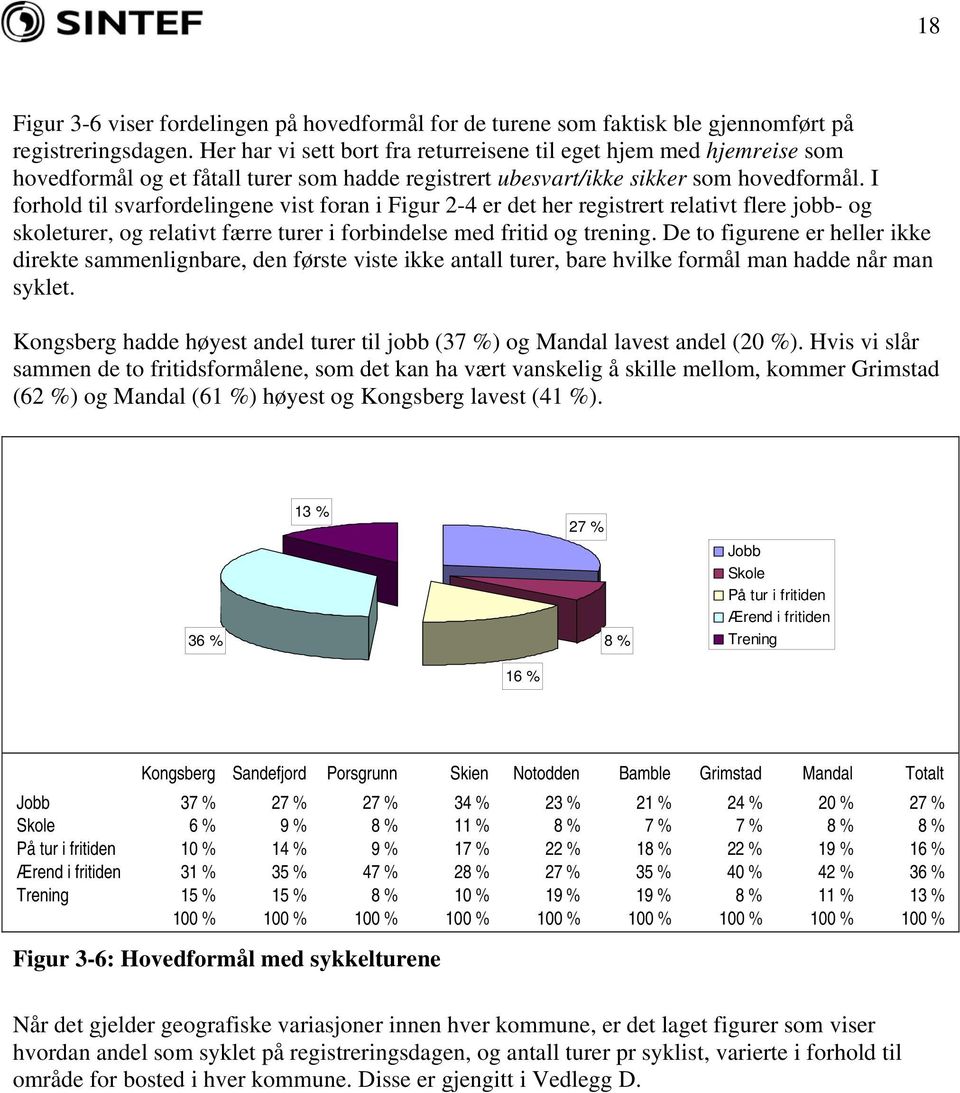 I forhold til svarfordelingene vist foran i Figur 2-4 er det her registrert relativt flere jobb- og skoleturer, og relativt færre turer i forbindelse med fritid og trening.