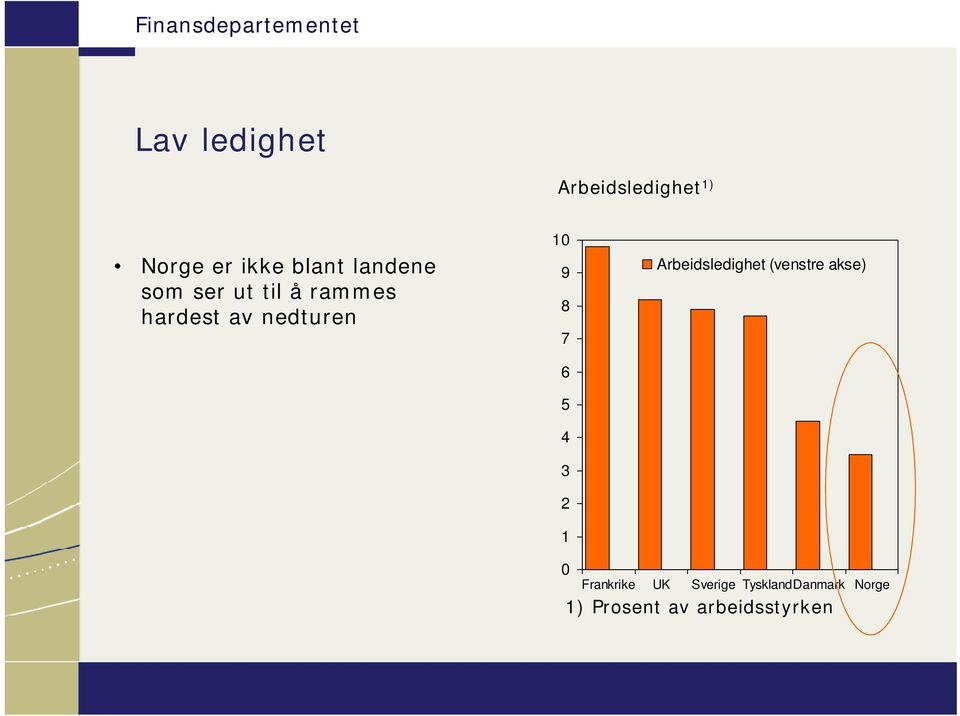 8 7 6 5 4 3 1 Arbeidsledighet (venstre akse) Frankrike