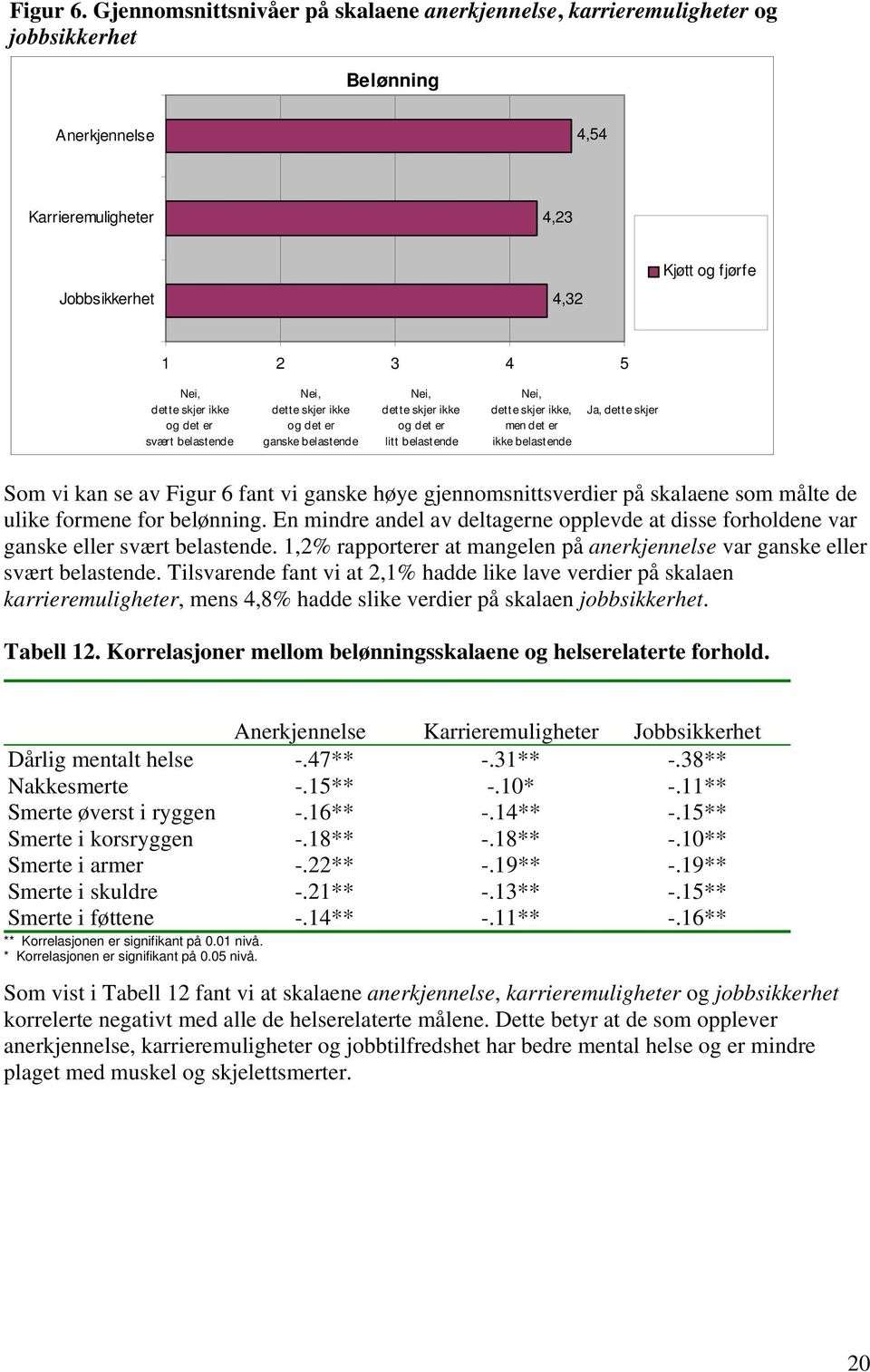 svært dette skjer ikke ganske dette skjer ikke litt dette skjer ikke, men det er ikke Ja, dette skjer Som vi kan se av Figur 6 fant vi ganske høye gjennomsnittsverdier på skalaene som målte de ulike