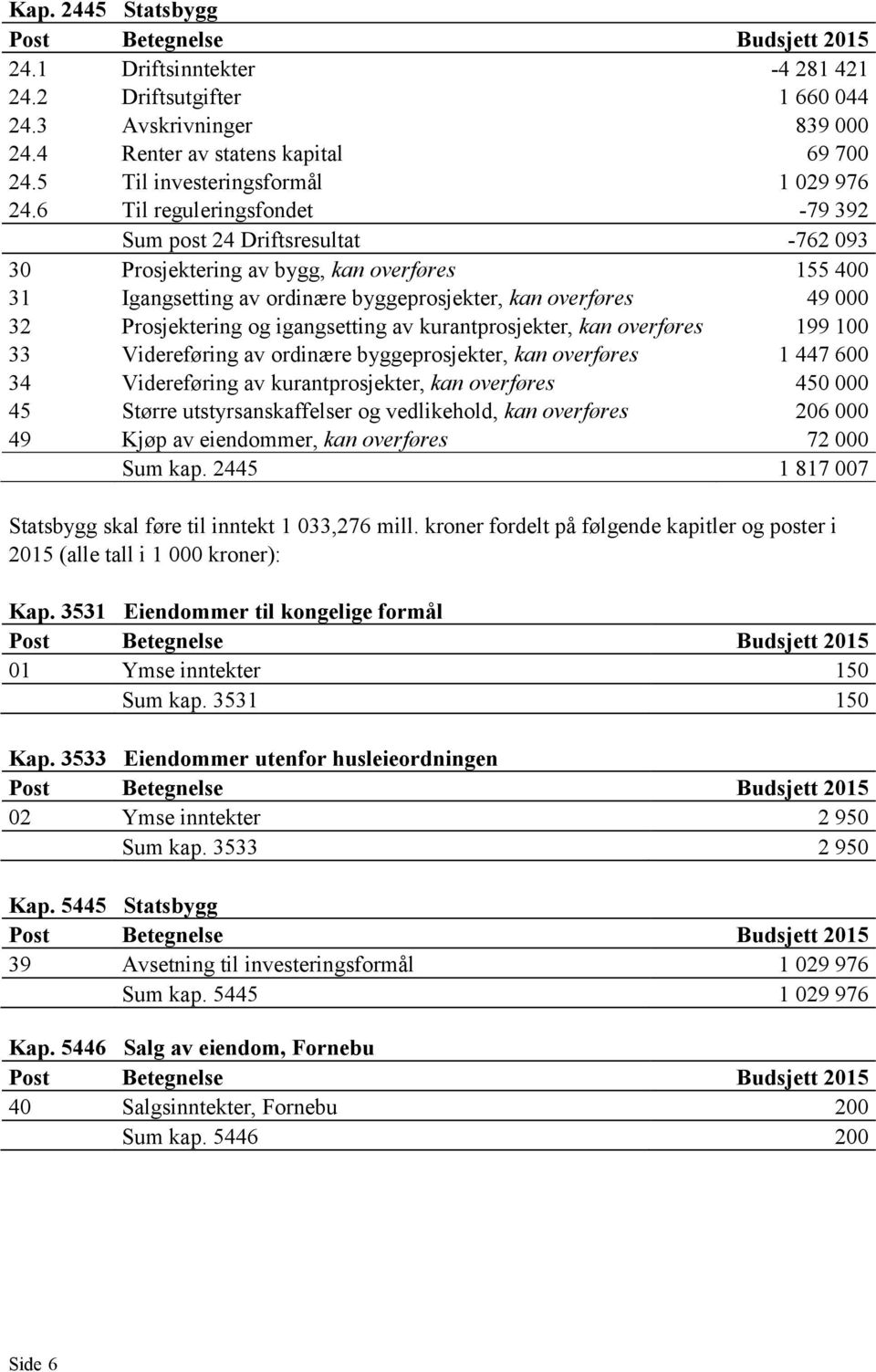 og igangsetting av kurantprosjekter, kan overføres 199 100 33 Videreføring av ordinære byggeprosjekter, kan overføres 1 447 600 34 Videreføring av kurantprosjekter, kan overføres 450 000 45 Større