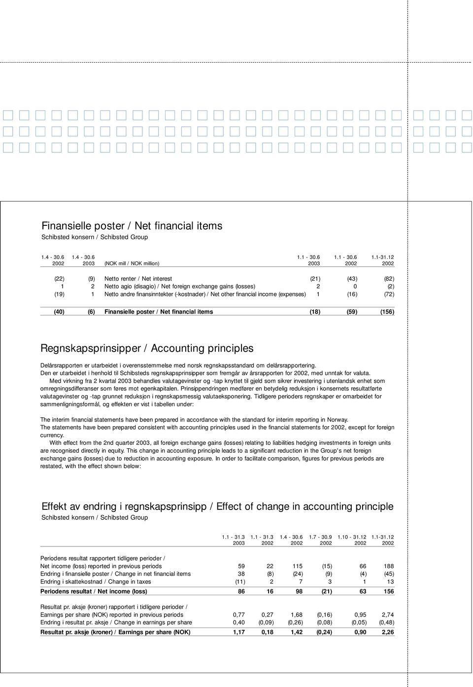 finansinntekter (-kostnader) / Net other financial income (expenses) 1 (16) (72) (40) (6) Finansielle poster / Net financial items (18) (59) (156) Regnskapsprinsipper / Accounting principles