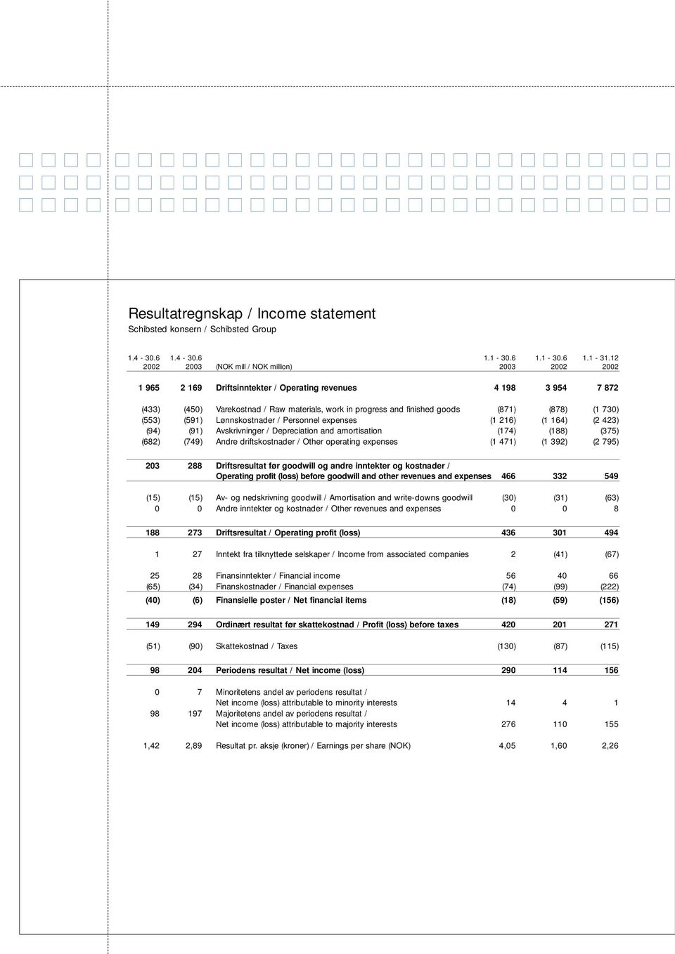 (871) (878) (1 730) (553) (591) Lønnskostnader / Personnel expenses (1 216) (1 164) (2 423) (94) (91) Avskrivninger / Depreciation and amortisation (174) (188) (375) (682) (749) Andre driftskostnader