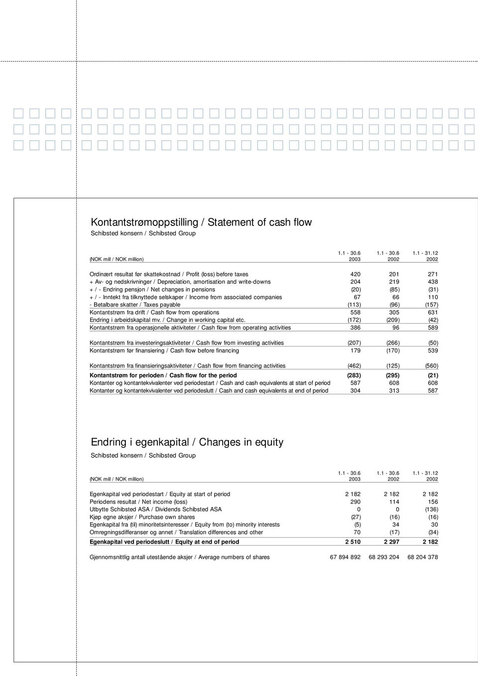 438 + / - Endring pensjon / Net changes in pensions (20) (85) (31) + / - Inntekt fra tilknyttede selskaper / Income from associated companies 67 66 110 - Betalbare skatter / Taxes payable (113) (96)