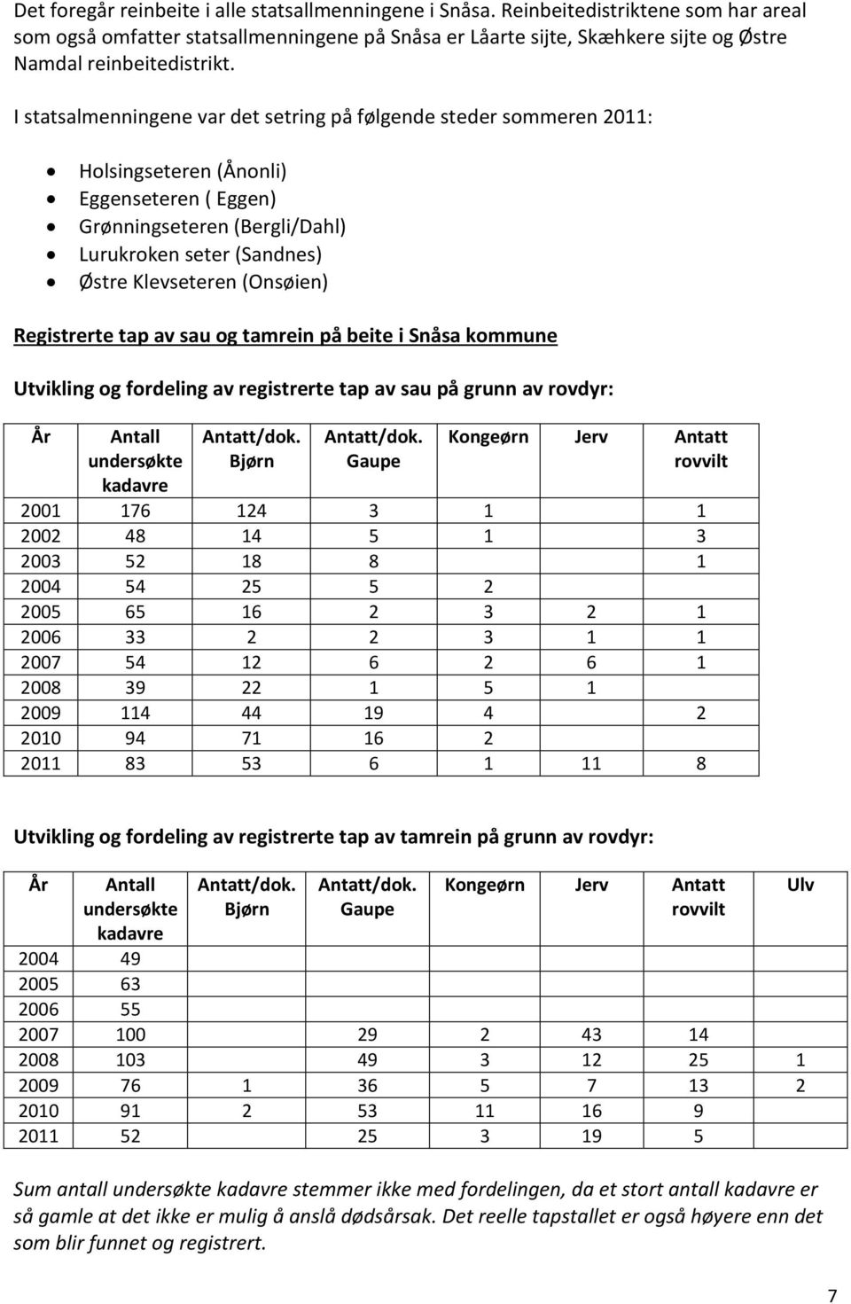 I statsalmenningene var det setring på følgende steder sommeren 2011: Holsingseteren (Ånonli) Eggenseteren ( Eggen) Grønningseteren (Bergli/Dahl) Lurukroken seter (Sandnes) Østre Klevseteren