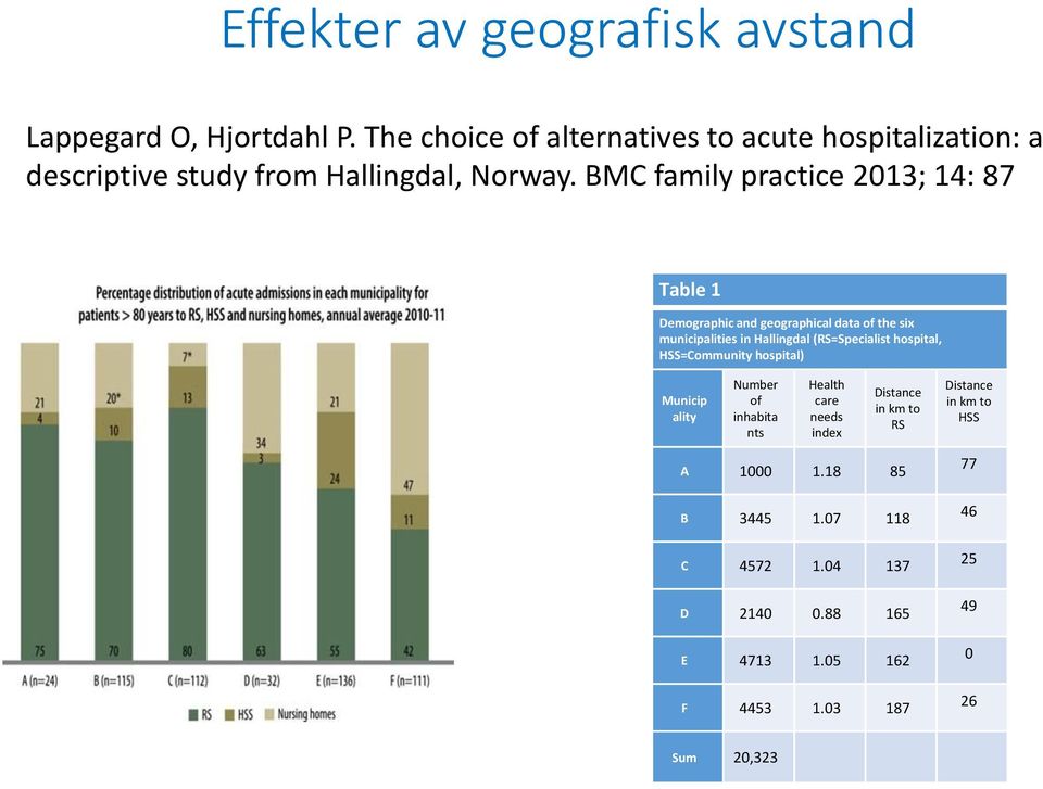 BMC family practice 2013; 14: 87 Table 1 Demographic and geographical data of the six municipalities in Hallingdal (RS=Specialist