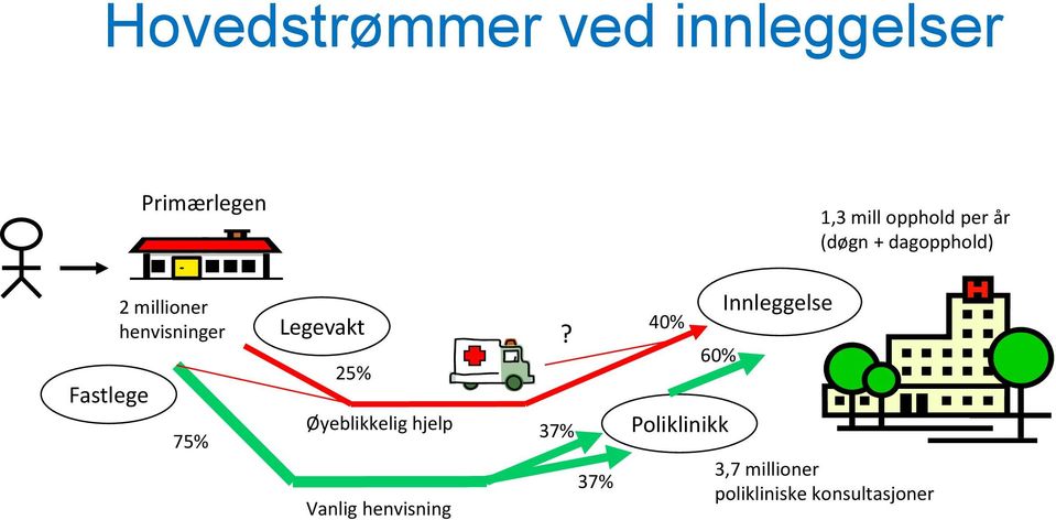 Legevakt 25% Øyeblikkelig hjelp Vanlig henvisning?