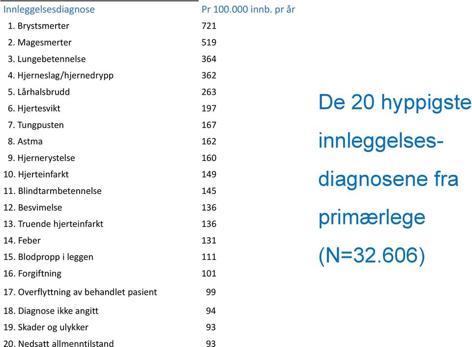 Besvimelse 136 13. Truende hjerteinfarkt 136 14. Feber 131 15. Blodpropp i leggen 111 16.