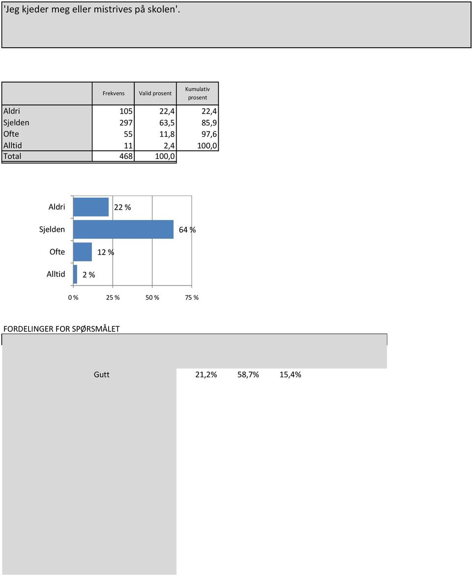 21,2% 58,7% 15,4% 4,8% (n =208) Jente 23,8% 68,0% 7,8% 0,4% (n =256) 12-13år 26,6% 65,1% 6,4% 1,8% (n =109) 14-15 år 19,9% 61,0% 15,6% 3,5% (n =141) 16-17 år 19,6% 71,7% 6,5% 2,2% (n =138) 18 + 21,9%