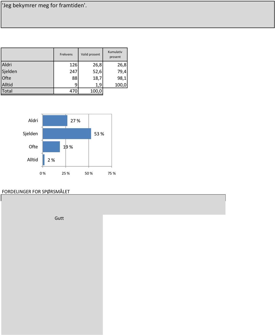 33,0% 51,7% 13,9% 1,4% (n =209) Jente 21,0% 53,7% 23,0% 2,3% (n =257) 12-13år 25,5% 59,1% 14,5% 0,9% (n =110) 14-15 år 31,0% 50,0% 16,9% 2,1% (n =142) 16-17 år 26,8% 53,6% 18,1% 1,4% (n =138) 18 +