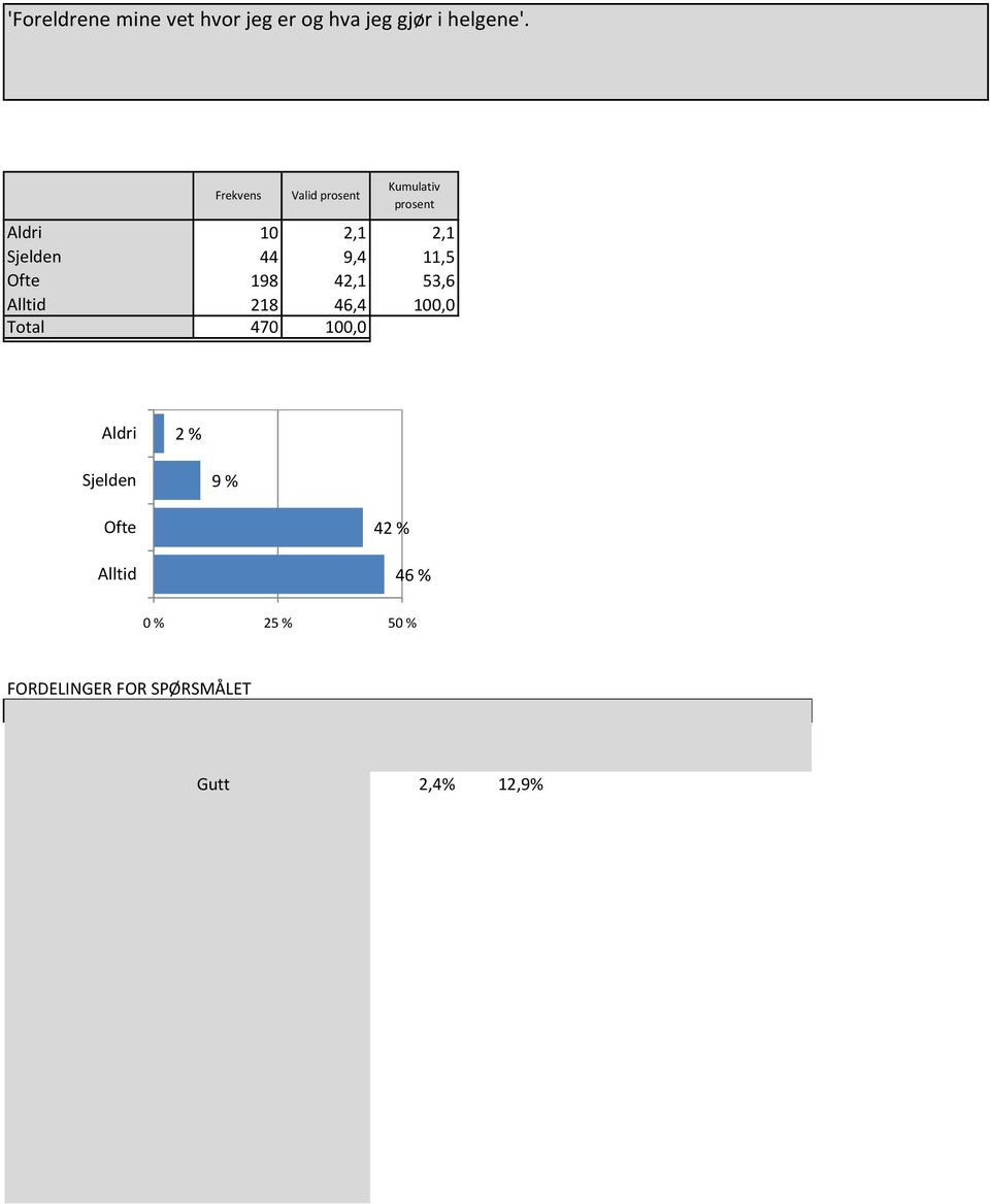 12,9% 53,6% 31,1% (n =209) Jente 2,0% 5,9% 32,4% 59,8% (n =256) 12-13år 1,8% 10,0% 30,9% 57,3% (n =110) 14-15 år 0,7% 7,0% 38,0% 54,2% (n =142) 16-17 år 2,9% 9,4% 51,4% 36,2% (n =138) 18 + 6,3% 9,4%