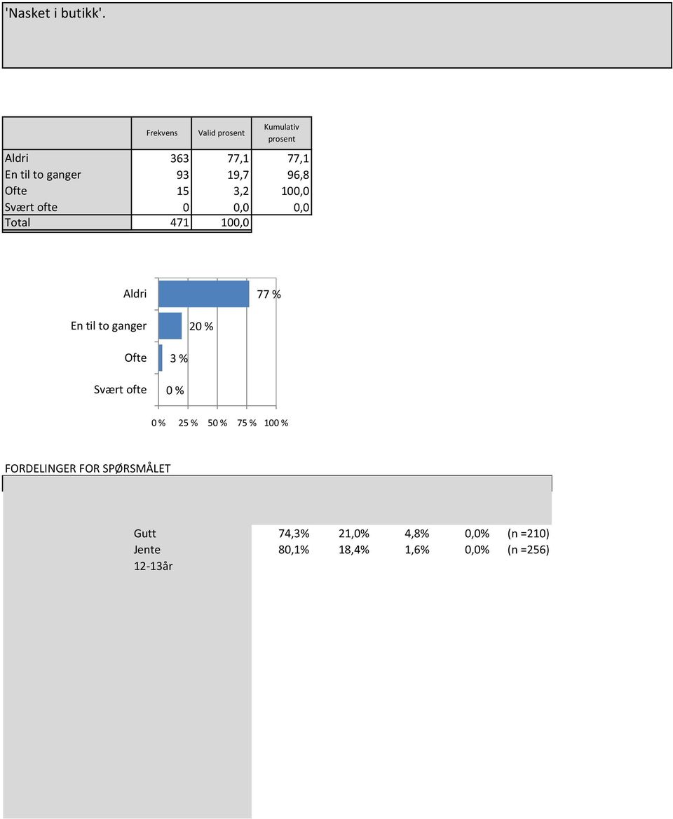 Svært ofte Valid N Gutt 74,3% 21,0% 4,8% 0,0% (n =210) Jente 80,1% 18,4% 1,6% 0,0% (n =256) 12-13år 92,7% 7,3% 0,0% 0,0% (n =110) 14-15 år 71,8% 23,2% 4,9% 0,0% (n =142) 16-17 år 71,0% 26,8% 2,2%