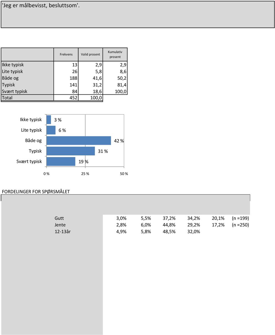 42 % Typisk Både og 31 % Svært typisk 19 % Typisk 100 % 31 % 42 % Svært typisk 19 % 0 % 25 % 50 % Ikke typisk Lite typisk Både og Typisk Svært typisk Valid N Gutt 3,0% 5,5% 37,2% 34,2% 20,1% (n =199)