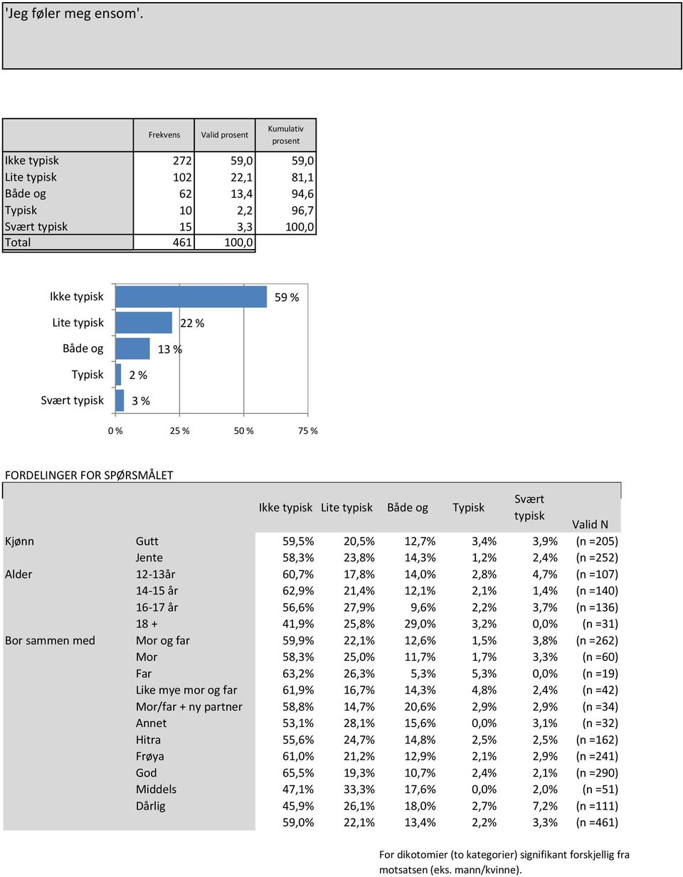 % % Typisk Både og 2 % 13 % Svært typisk 3 % Typisk 2 % 100 % 59 % Svært typisk 3 % 0 % 25 % 50 % 75 % Ikke typisk Lite typisk Både og Typisk Svært typisk Valid N Gutt 59,5% 20,5% 12,7% 3,4% 3,9% (n