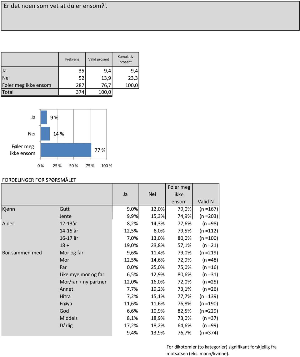 =112) 16-17 år 7,0% 13,0% 80,0% (n =100) 18 + 19,0% 23,8% 57,1% (n =21) Mor og far 9,6% 11,4% 79,0% (n =219) Mor 12,5% 14,6% 72,9% (n =48) Far 0,0% 25,0% 75,0% (n =16) Like mye mor og far 6,5% 12,9%