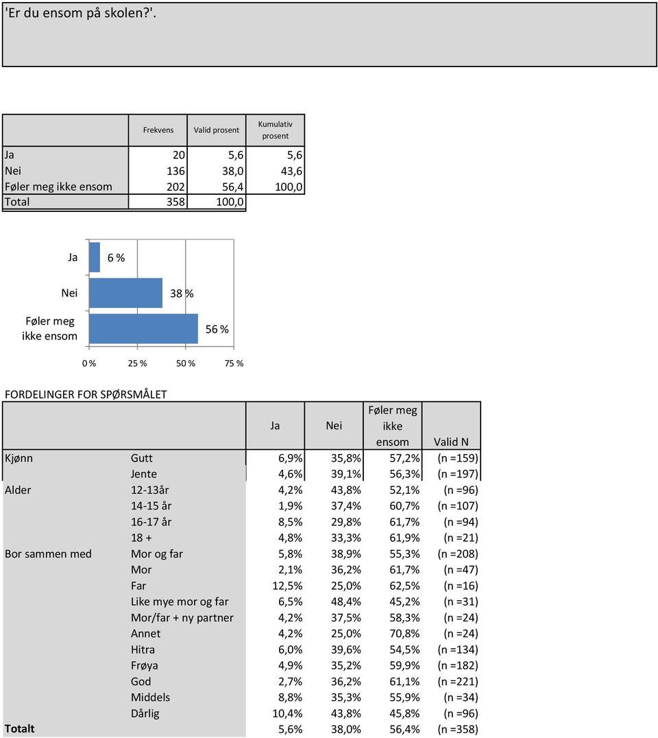 29,8% 61,7% (n =94) 18 + 4,8% 33,3% 61,9% (n =21) Mor og far 5,8% 38,9% 55,3% (n =208) Mor 2,1% 36,2% 61,7% (n =47) Far 12,5% 25,0% 62,5% (n =16) Like mye mor og far 6,5% 48,4% 45,2% (n =31) Mor/far