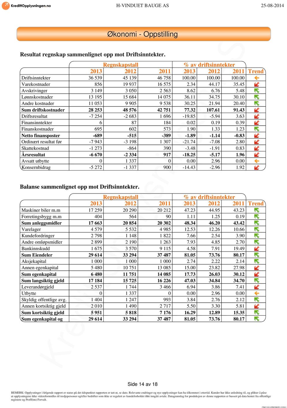 25 21.94 20.40 Sum driftskostnader 28 253 48 576 42 751 77.32 107.61 91.43 Driftsresultat -7 254-2 683 1 696-19.85-5.94 3.63 Finansinntekter 6 87 184 0.02 0.19 0.39 Finanskostnader 695 602 573 1.90 1.