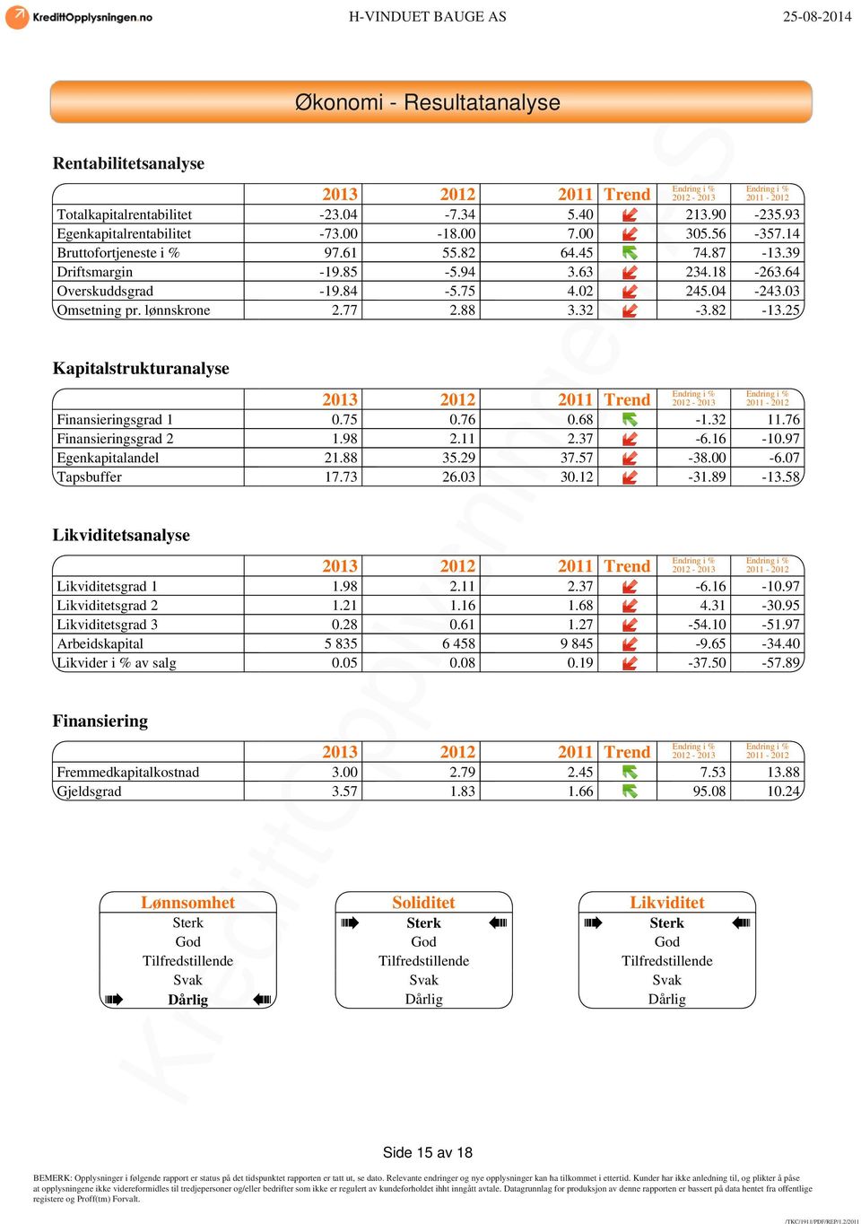 77 2.88 3.32-3.82-13.25 Kapitalstrukturanalyse Endring i % Endring i % 2013 2012 2011 Trend 2012-2013 2011-2012 Finansieringsgrad 1 0.75 0.76 0.68-1.32 11.76 Finansieringsgrad 2 1.98 2.11 2.37-6.