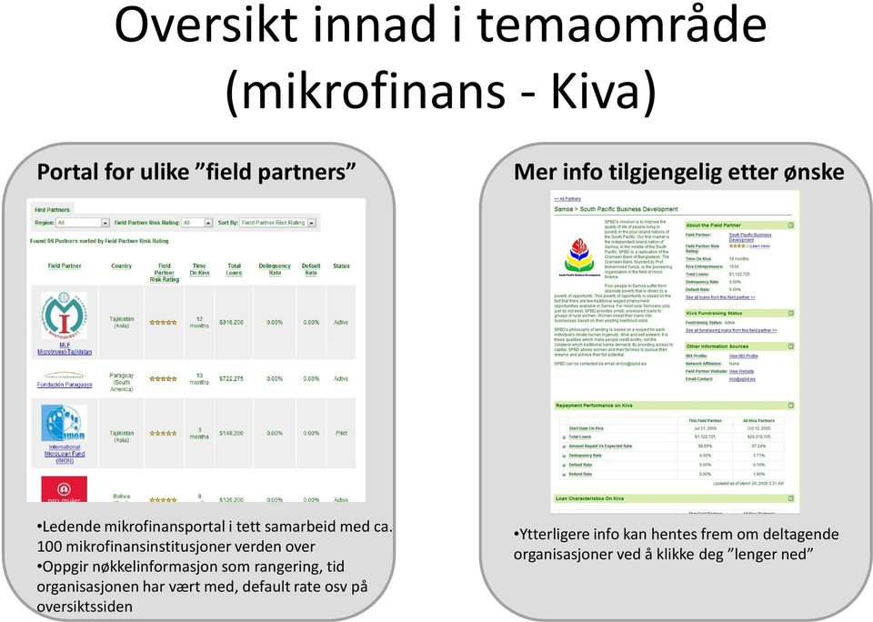 100 mikrofinansinstitusjoner verden over Oppgir nøkkelinformasjon som rangering, tid organisasjonen