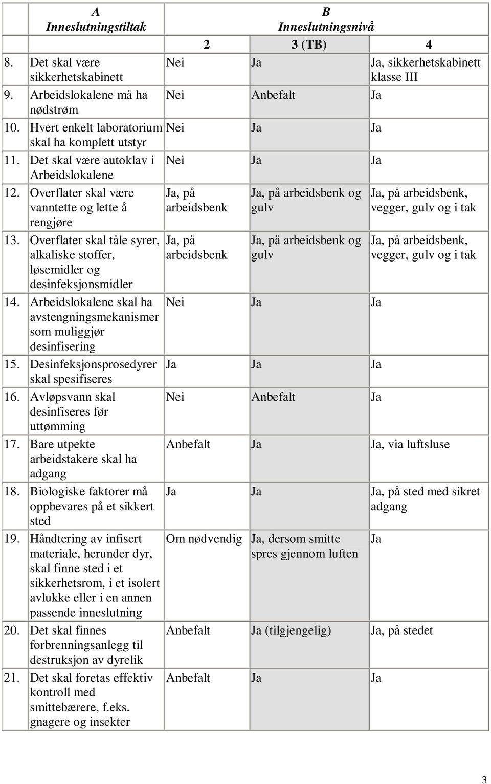 Overflater skal tåle syrer, alkaliske stoffer, løsemidler og desinfeksjonsmidler 14. Arbeidslokalene skal ha avstengningsmekanismer som muliggjør desinfisering 15.