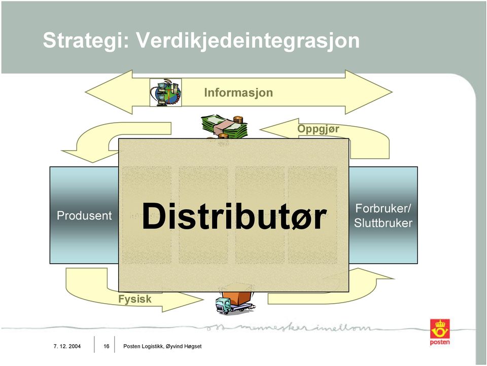 Forhandler Detaljist Forbruker/ Sluttbruker