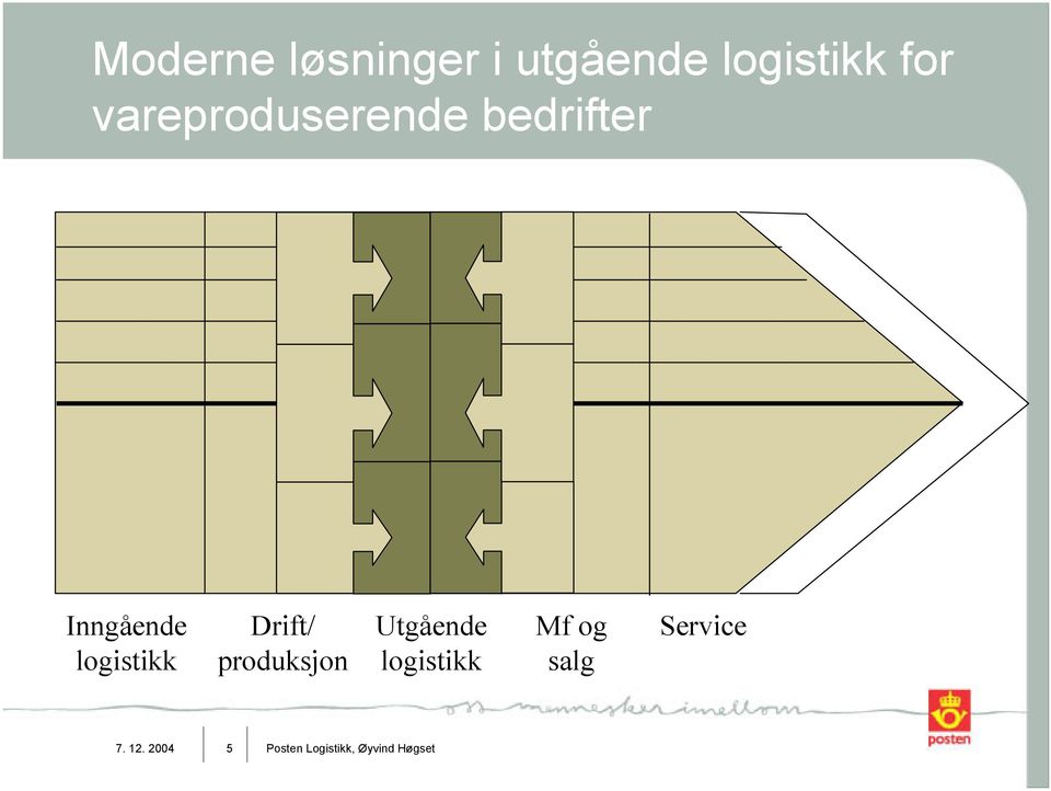 Drift/ produksjon Utgående logistikk Mf og salg