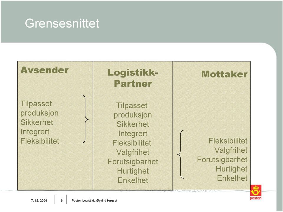 Valgfrihet Forutsigbarhet Hurtighet Enkelhet Mottaker Fleksibilitet